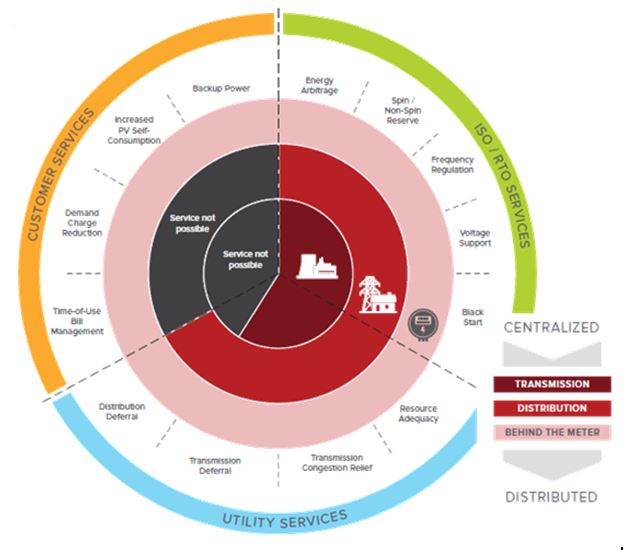 Almacenamiento distribuido inteligente - REVISTA DYNA ENERGÍA